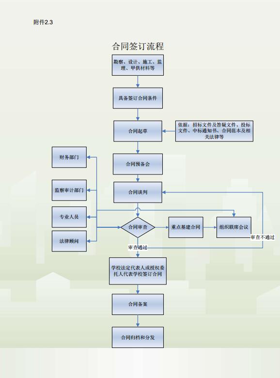 合同签订流程